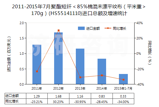 2011-2015年7月聚酯短纖<85%棉混未漂平紋布(平米重>170g)(HS55141110)進(jìn)口總額及增速統(tǒng)計(jì) 2011-2015年7月聚酯短纖<85%棉混未漂平紋布(平米重>170g)(HS55141110)進(jìn)口總額及增速統(tǒng)計(jì)